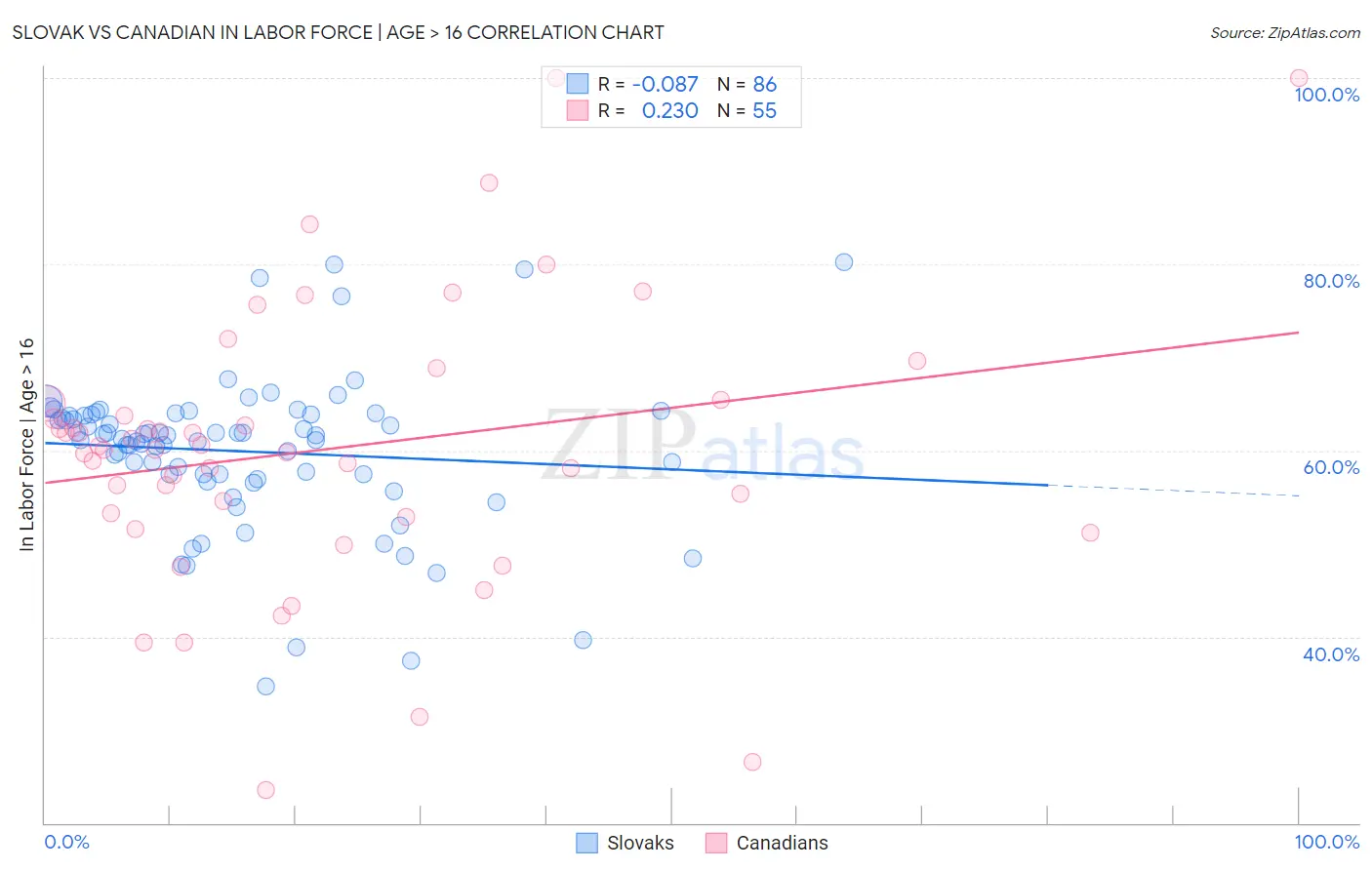 Slovak vs Canadian In Labor Force | Age > 16