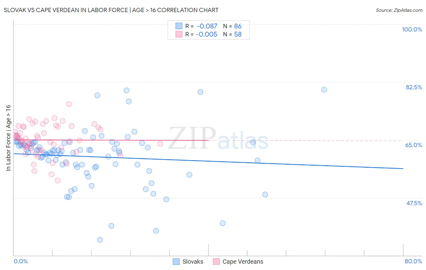 Slovak vs Cape Verdean In Labor Force | Age > 16