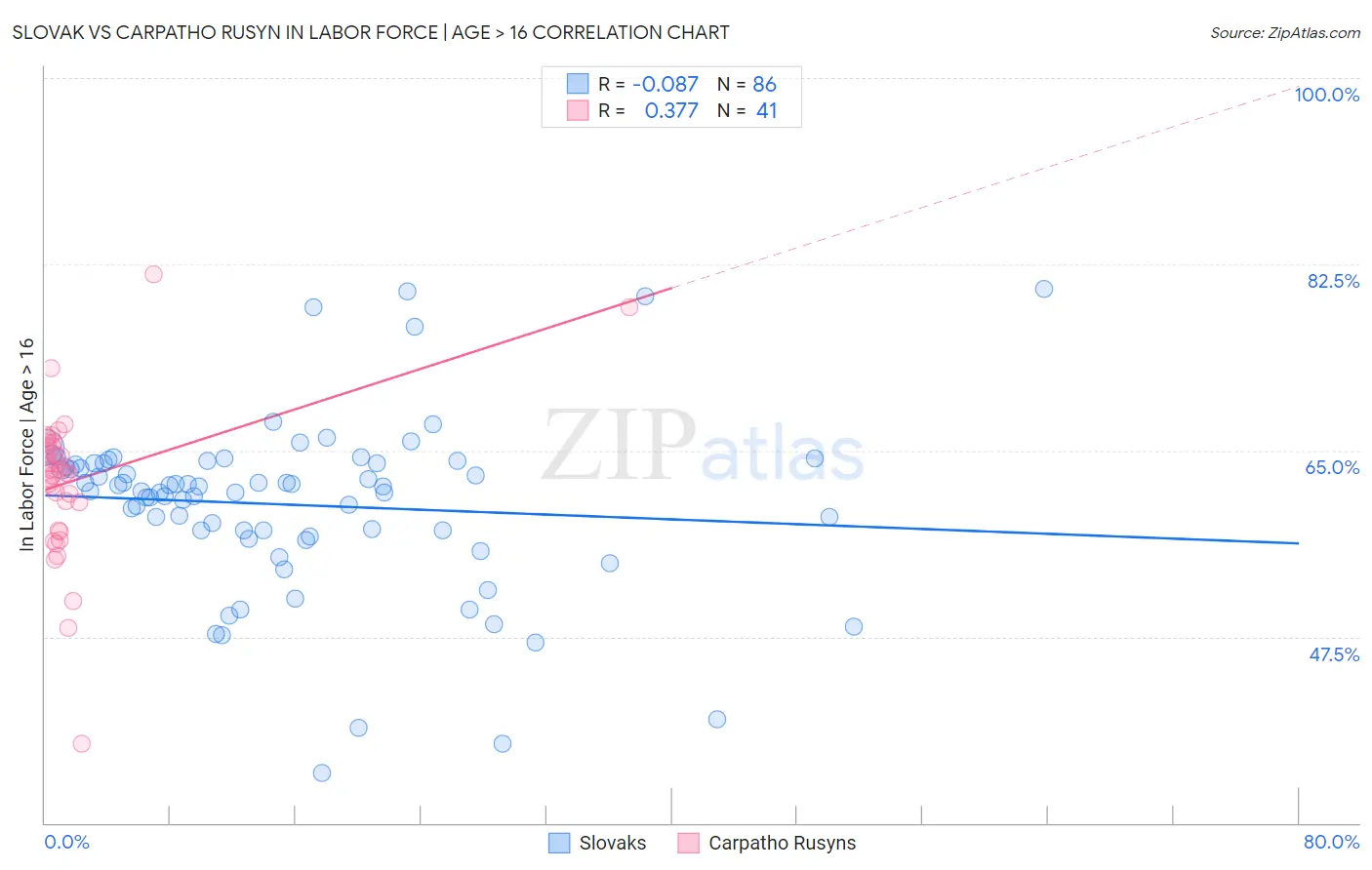 Slovak vs Carpatho Rusyn In Labor Force | Age > 16