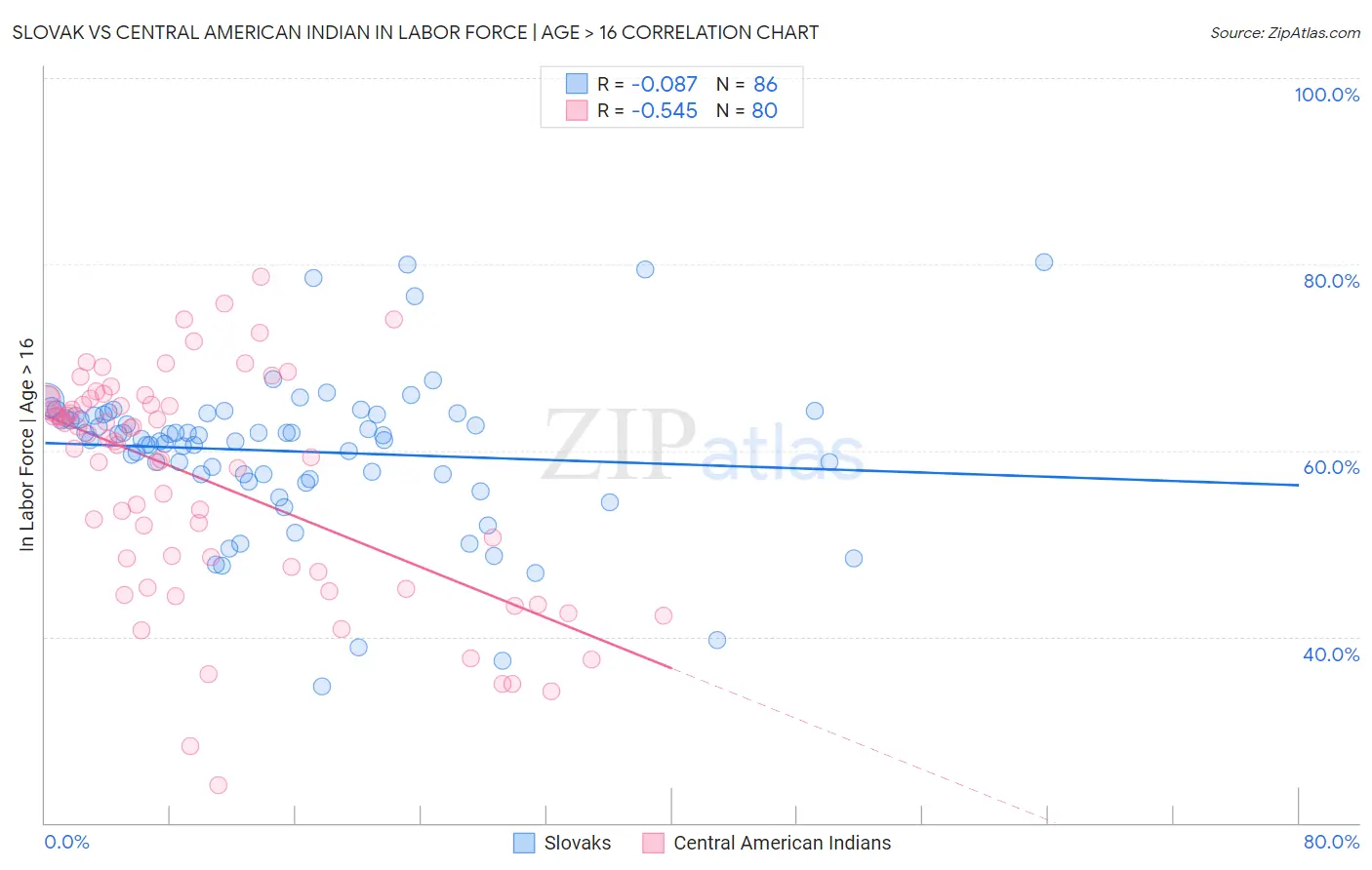 Slovak vs Central American Indian In Labor Force | Age > 16