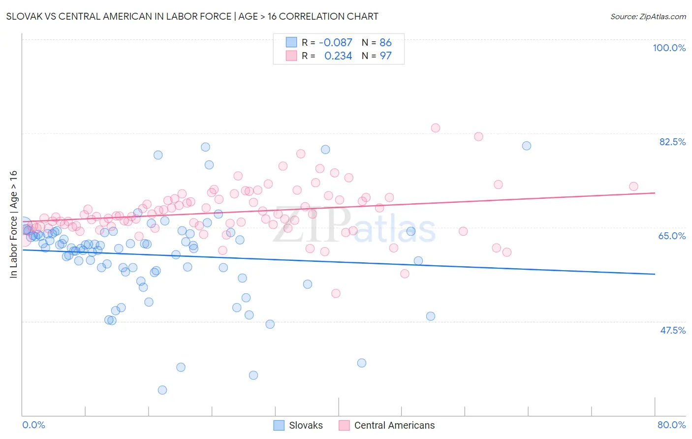 Slovak vs Central American In Labor Force | Age > 16