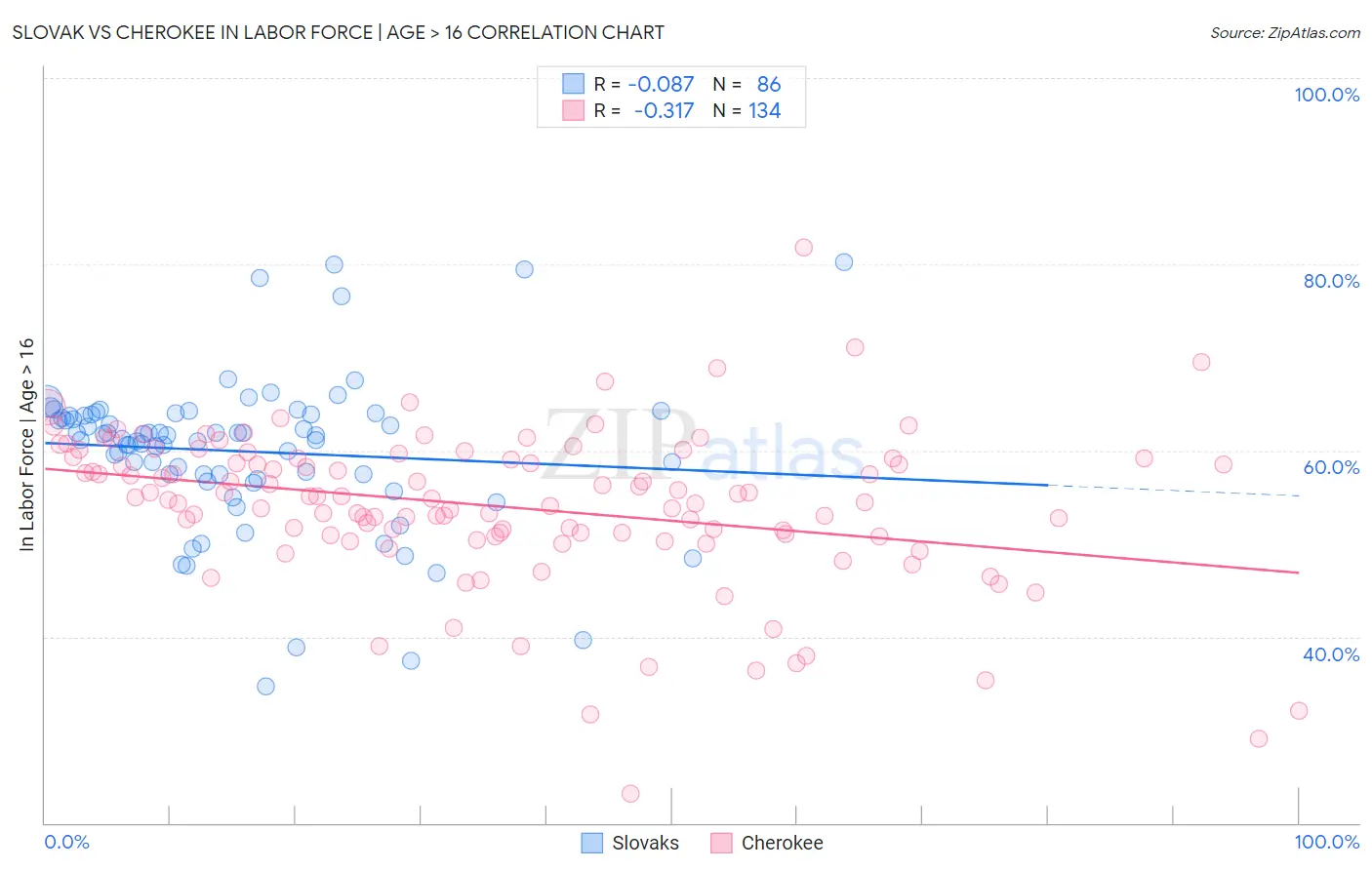 Slovak vs Cherokee In Labor Force | Age > 16