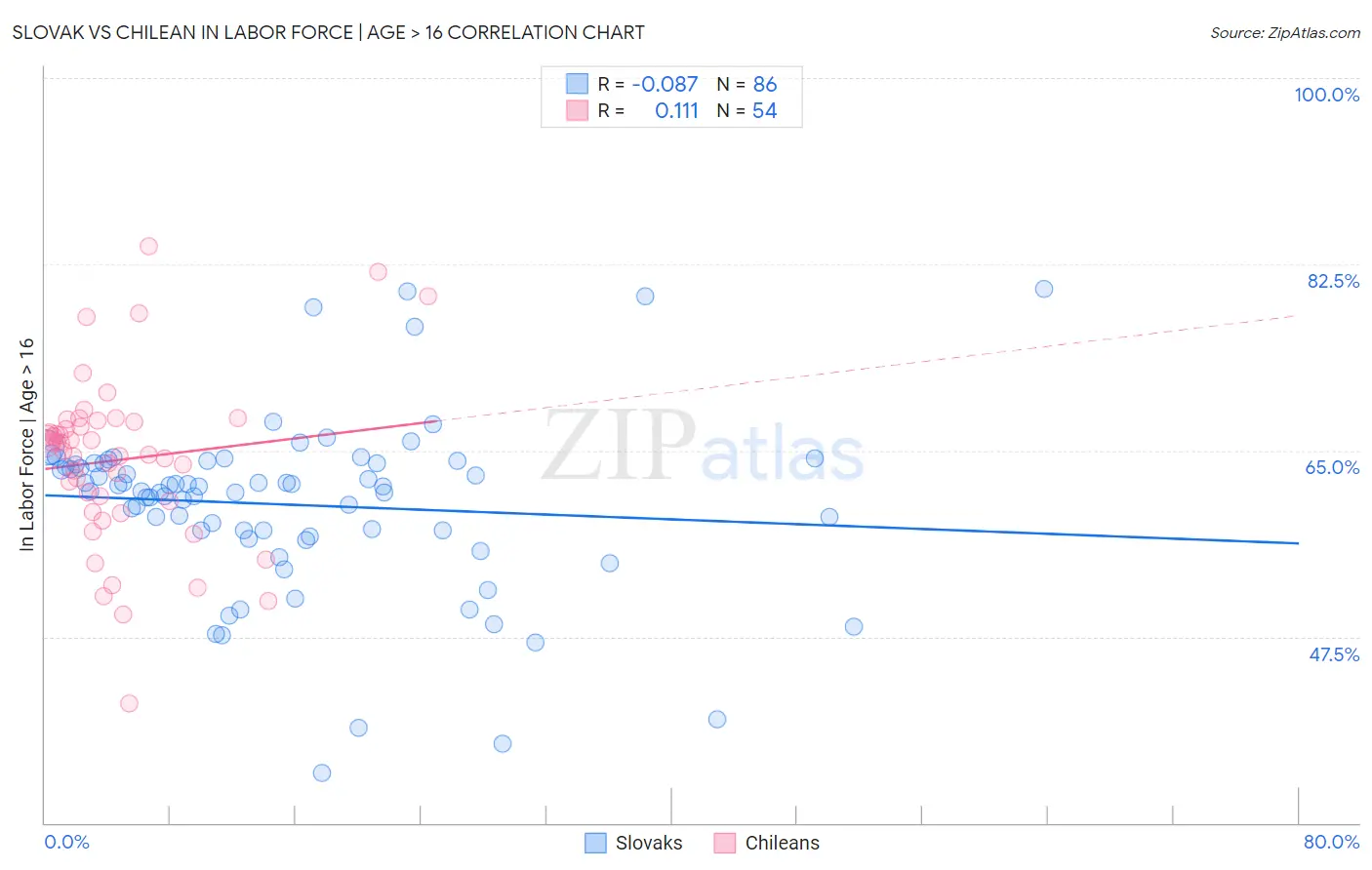 Slovak vs Chilean In Labor Force | Age > 16