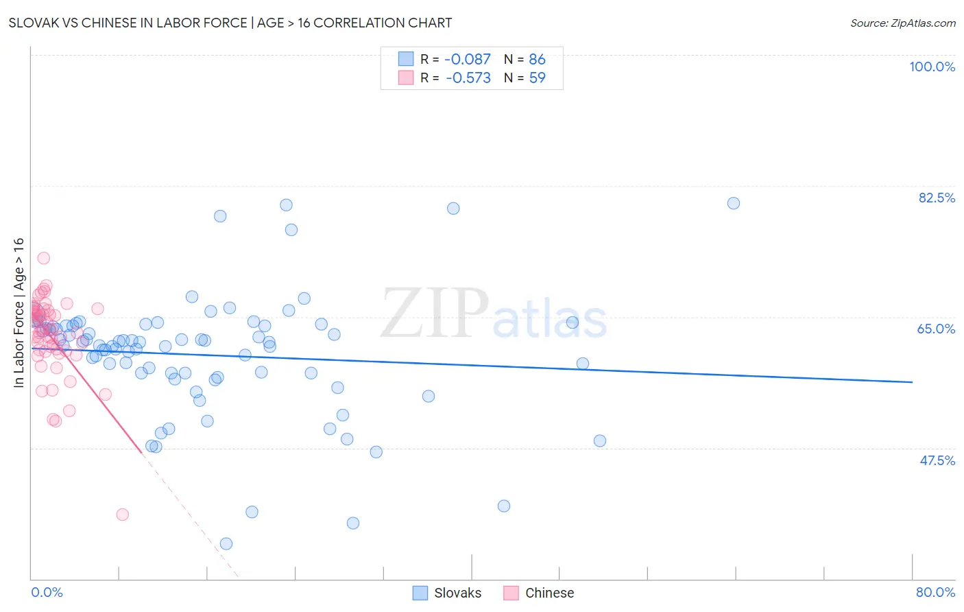 Slovak vs Chinese In Labor Force | Age > 16