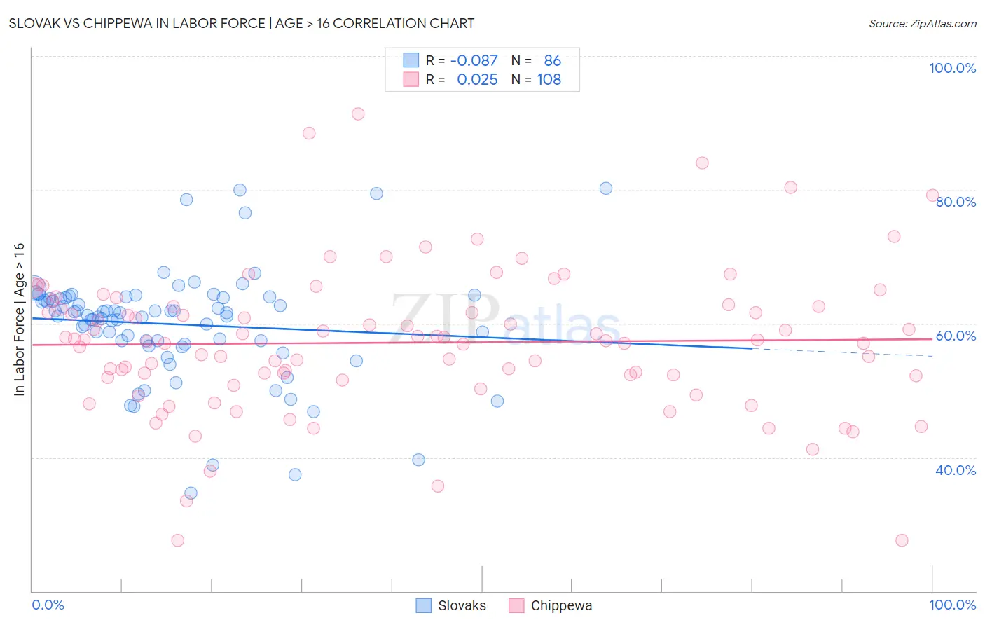 Slovak vs Chippewa In Labor Force | Age > 16