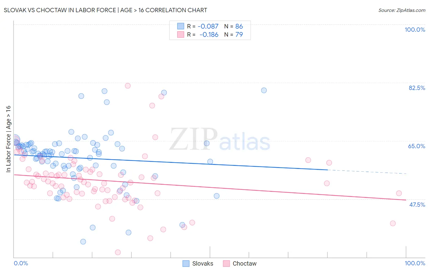 Slovak vs Choctaw In Labor Force | Age > 16