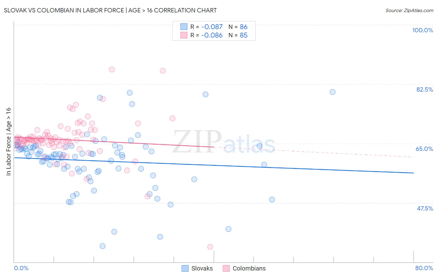 Slovak vs Colombian In Labor Force | Age > 16
