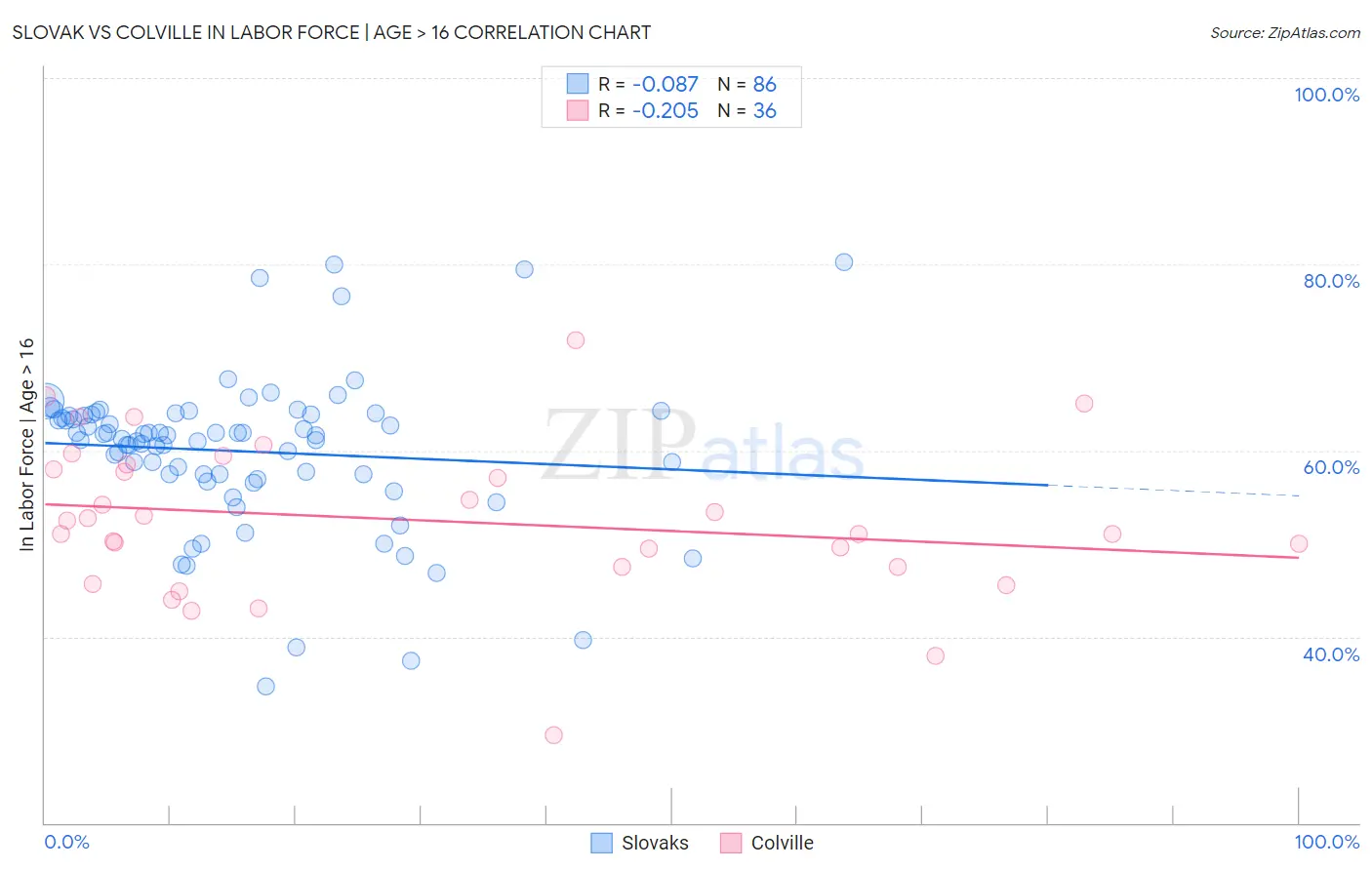 Slovak vs Colville In Labor Force | Age > 16