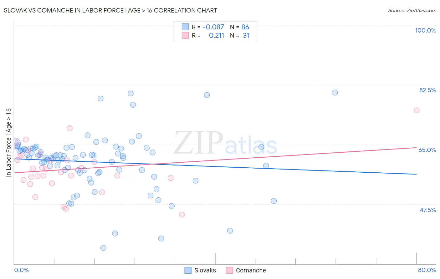 Slovak vs Comanche In Labor Force | Age > 16