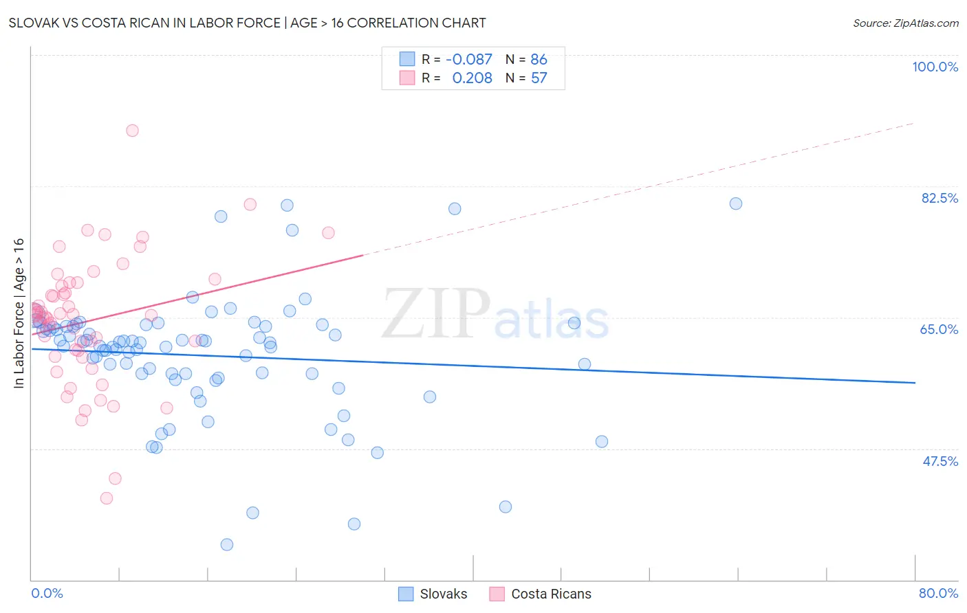 Slovak vs Costa Rican In Labor Force | Age > 16