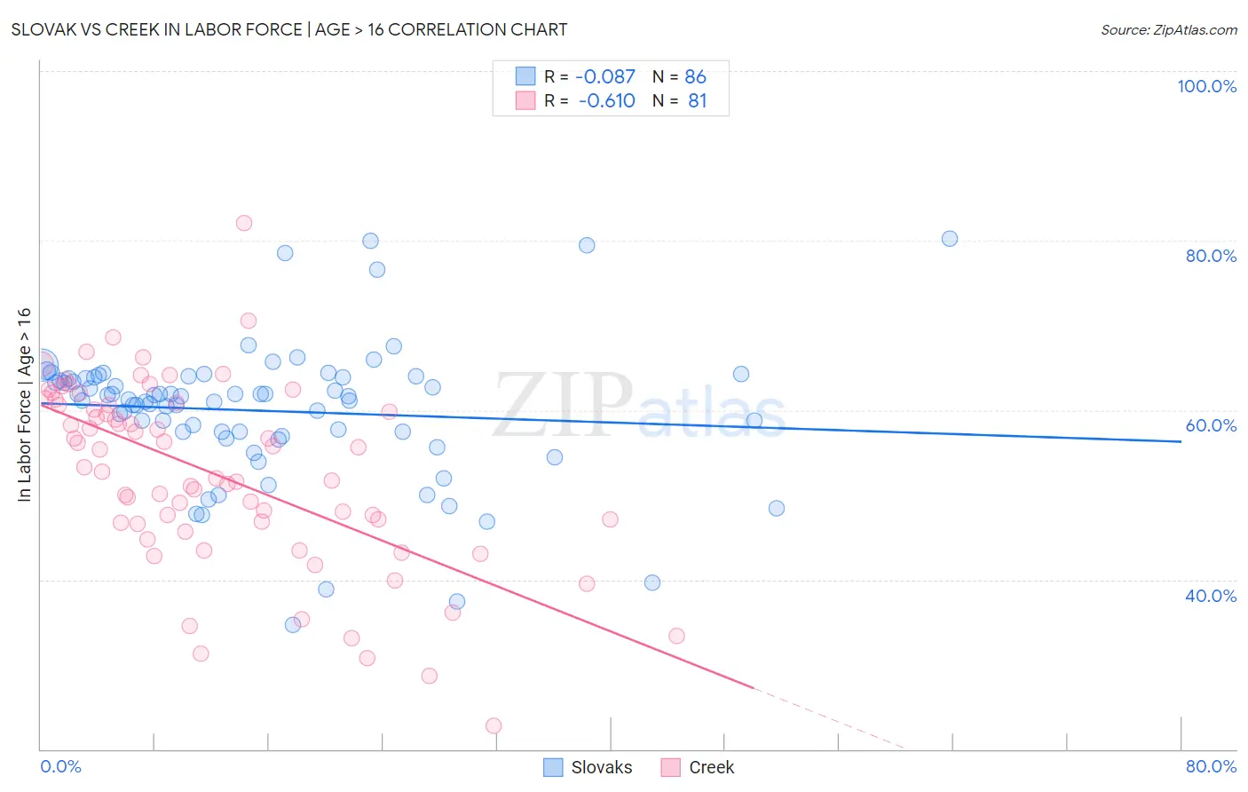 Slovak vs Creek In Labor Force | Age > 16