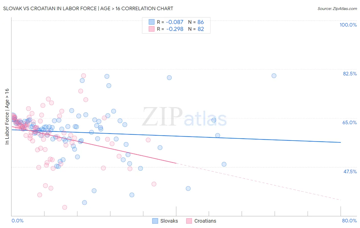 Slovak vs Croatian In Labor Force | Age > 16