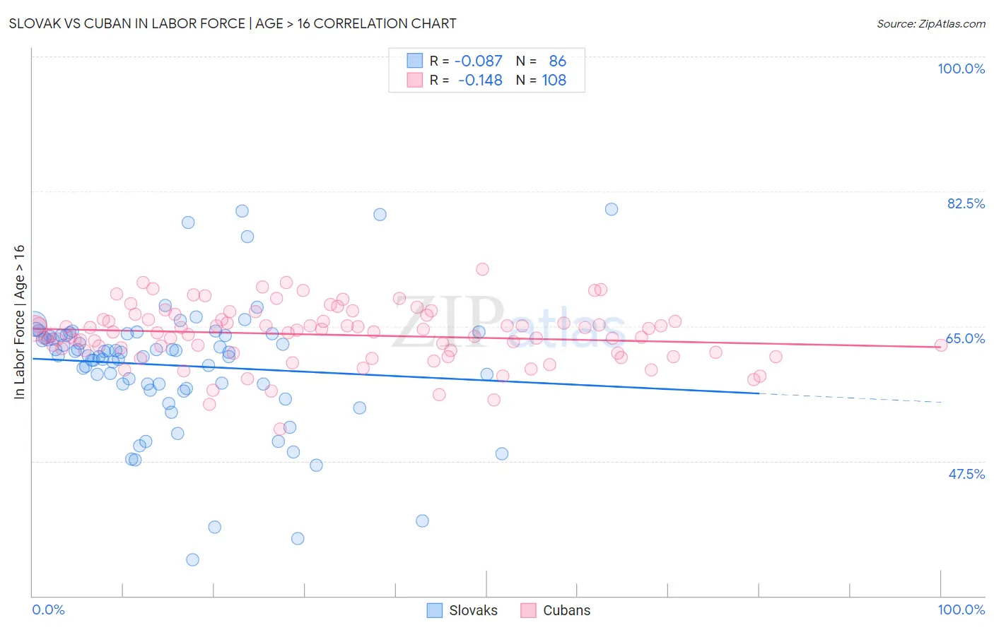 Slovak vs Cuban In Labor Force | Age > 16
