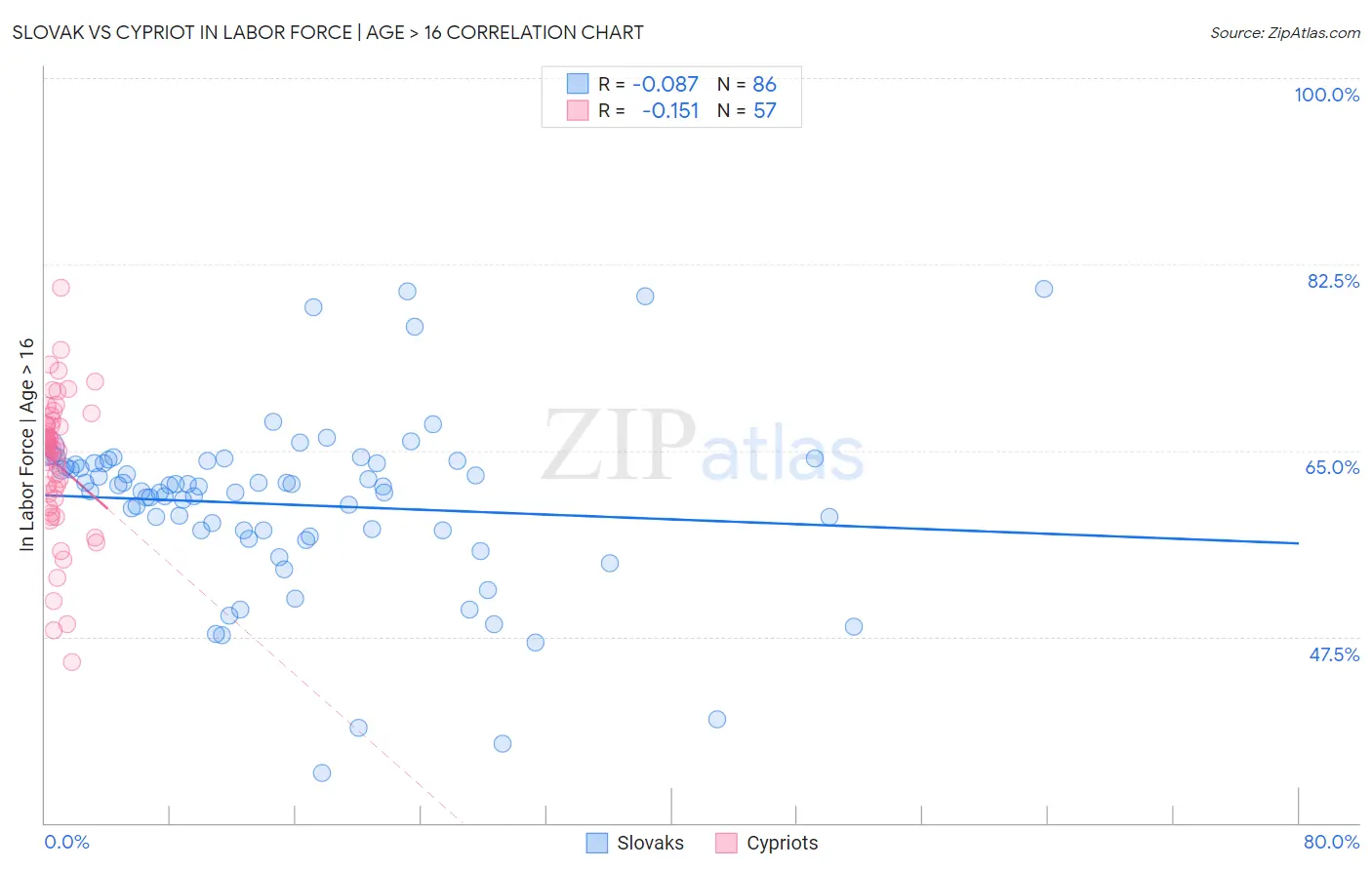 Slovak vs Cypriot In Labor Force | Age > 16