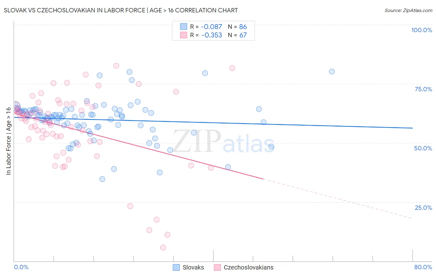 Slovak vs Czechoslovakian In Labor Force | Age > 16
