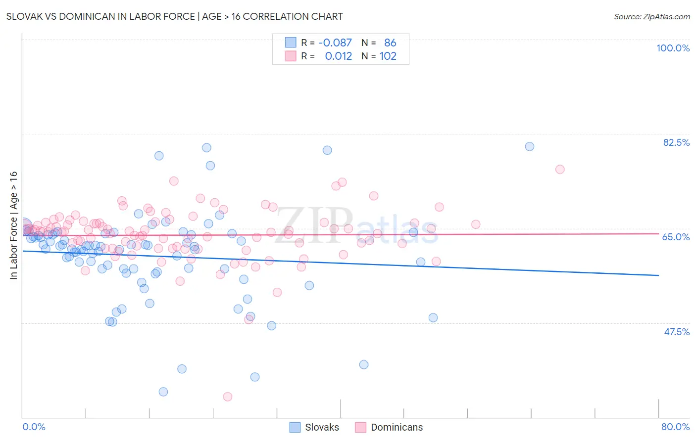 Slovak vs Dominican In Labor Force | Age > 16