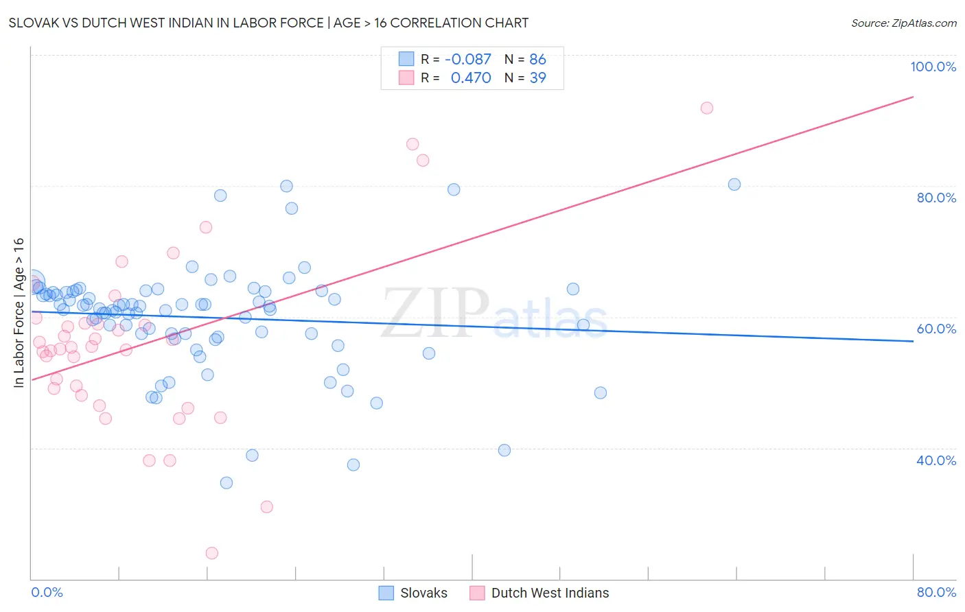 Slovak vs Dutch West Indian In Labor Force | Age > 16