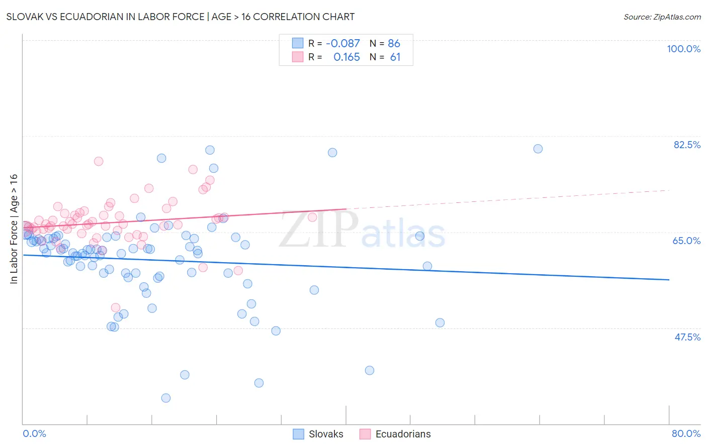 Slovak vs Ecuadorian In Labor Force | Age > 16
