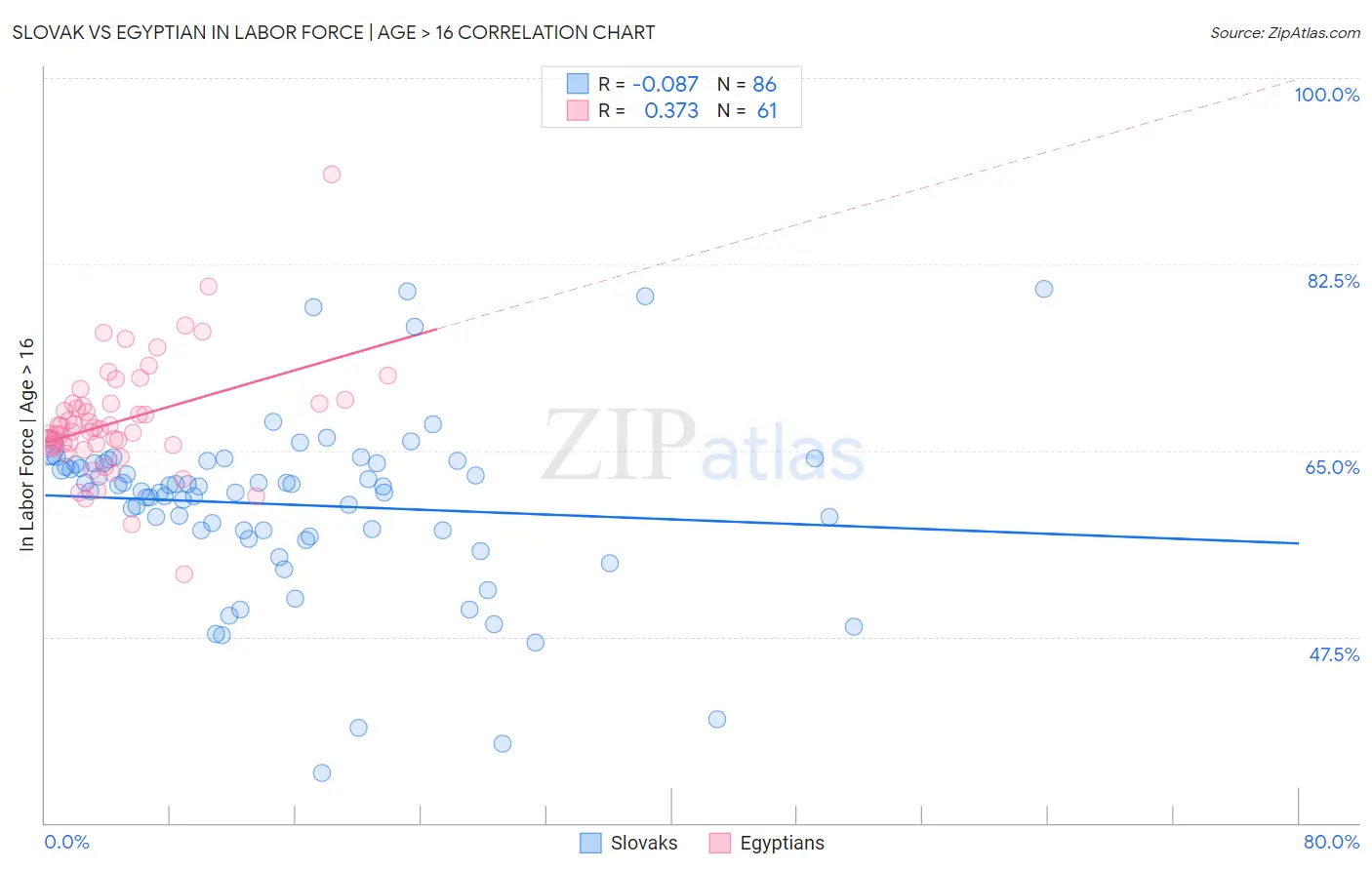 Slovak vs Egyptian In Labor Force | Age > 16