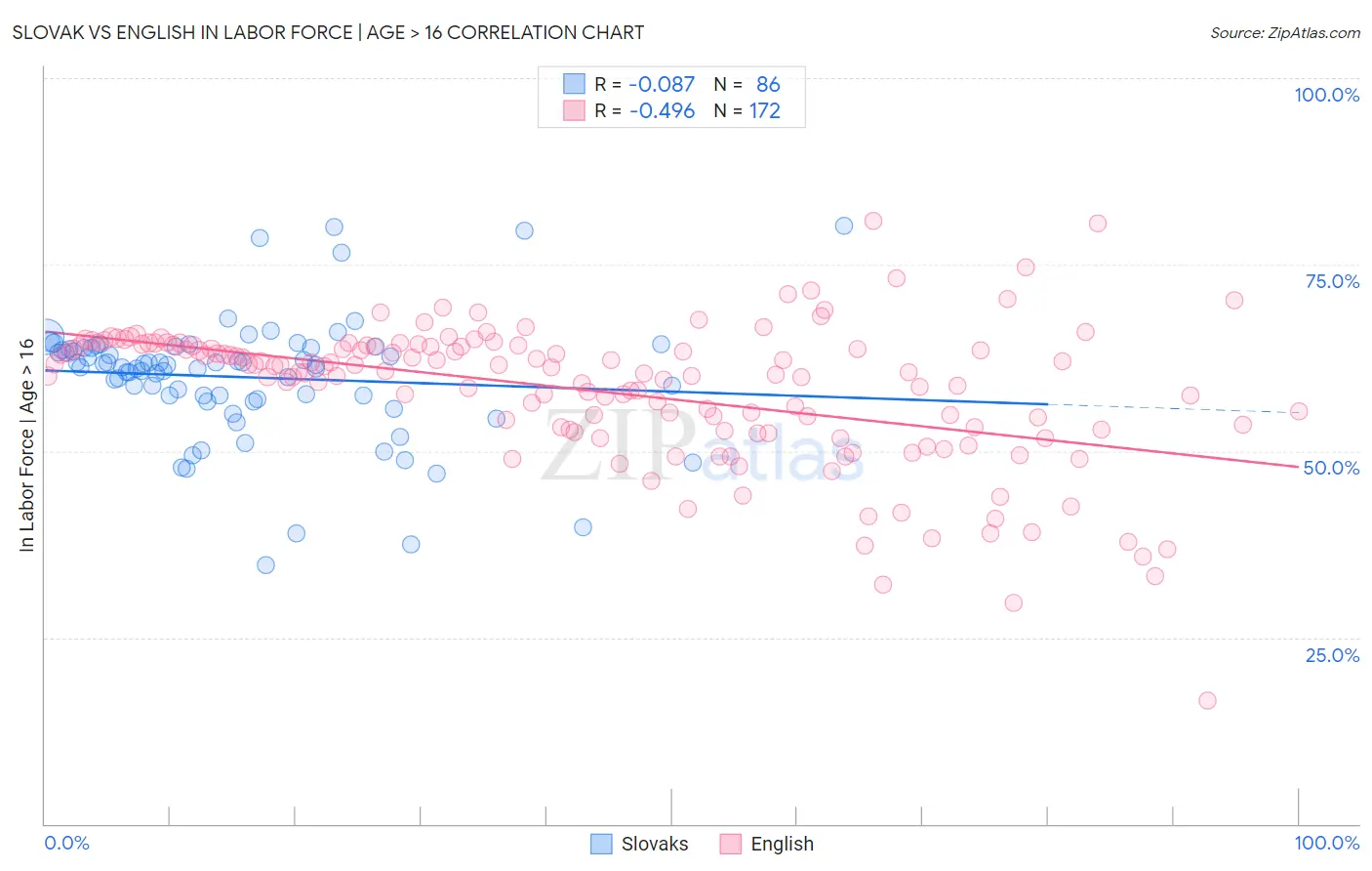 Slovak vs English In Labor Force | Age > 16