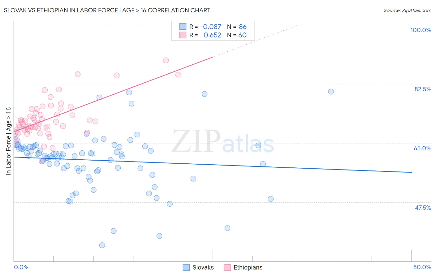 Slovak vs Ethiopian In Labor Force | Age > 16