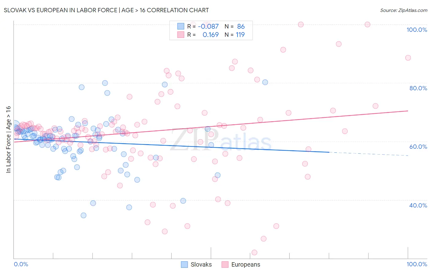 Slovak vs European In Labor Force | Age > 16