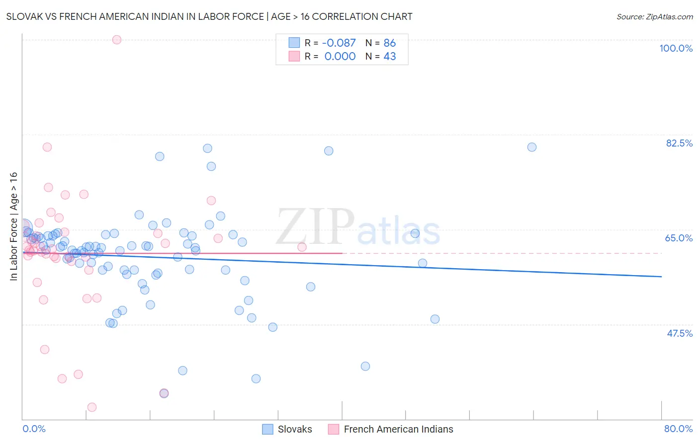 Slovak vs French American Indian In Labor Force | Age > 16