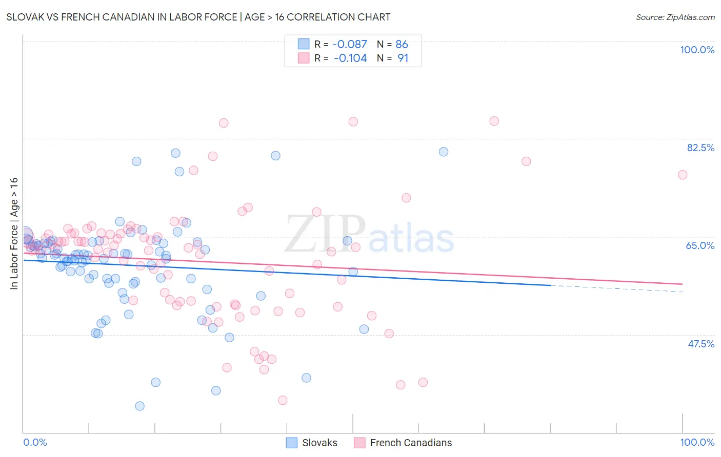 Slovak vs French Canadian In Labor Force | Age > 16