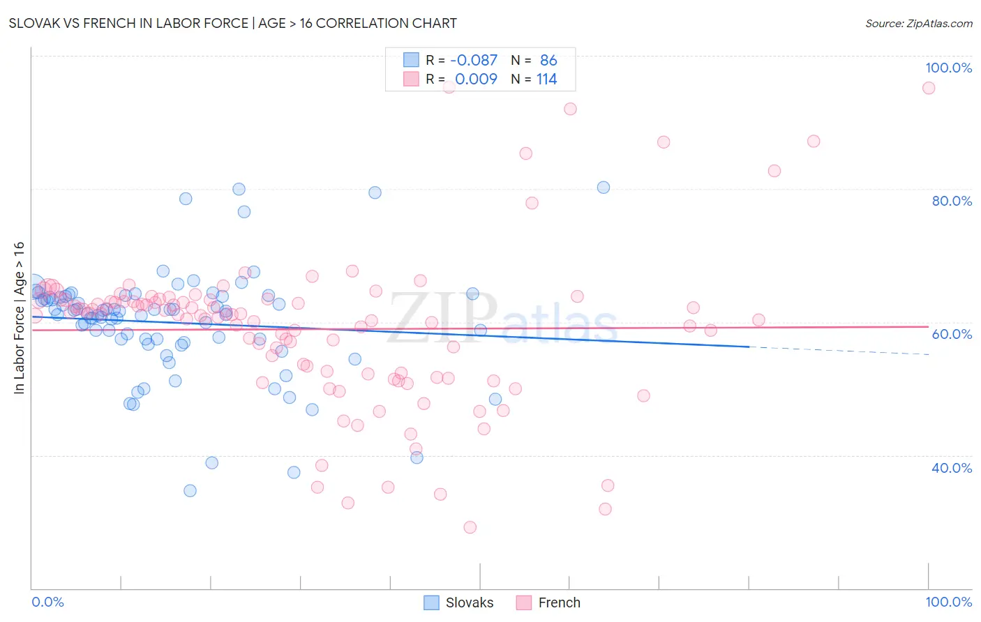 Slovak vs French In Labor Force | Age > 16