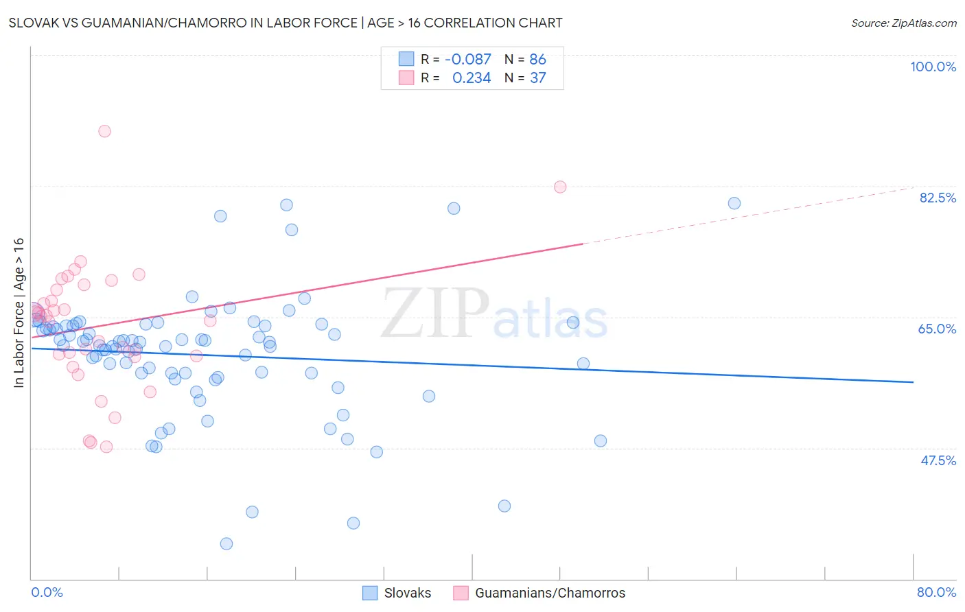 Slovak vs Guamanian/Chamorro In Labor Force | Age > 16