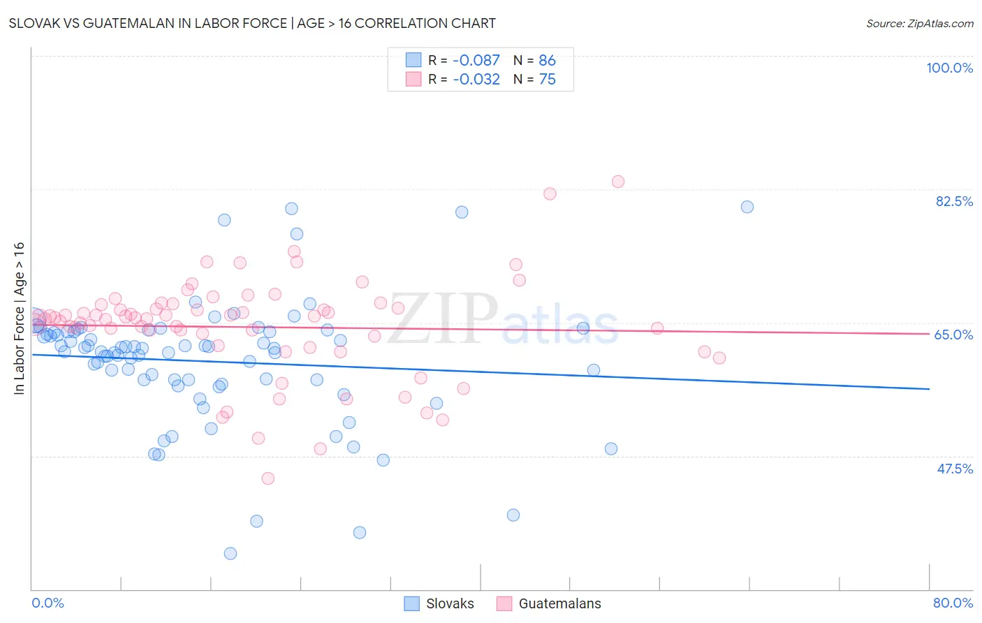 Slovak vs Guatemalan In Labor Force | Age > 16