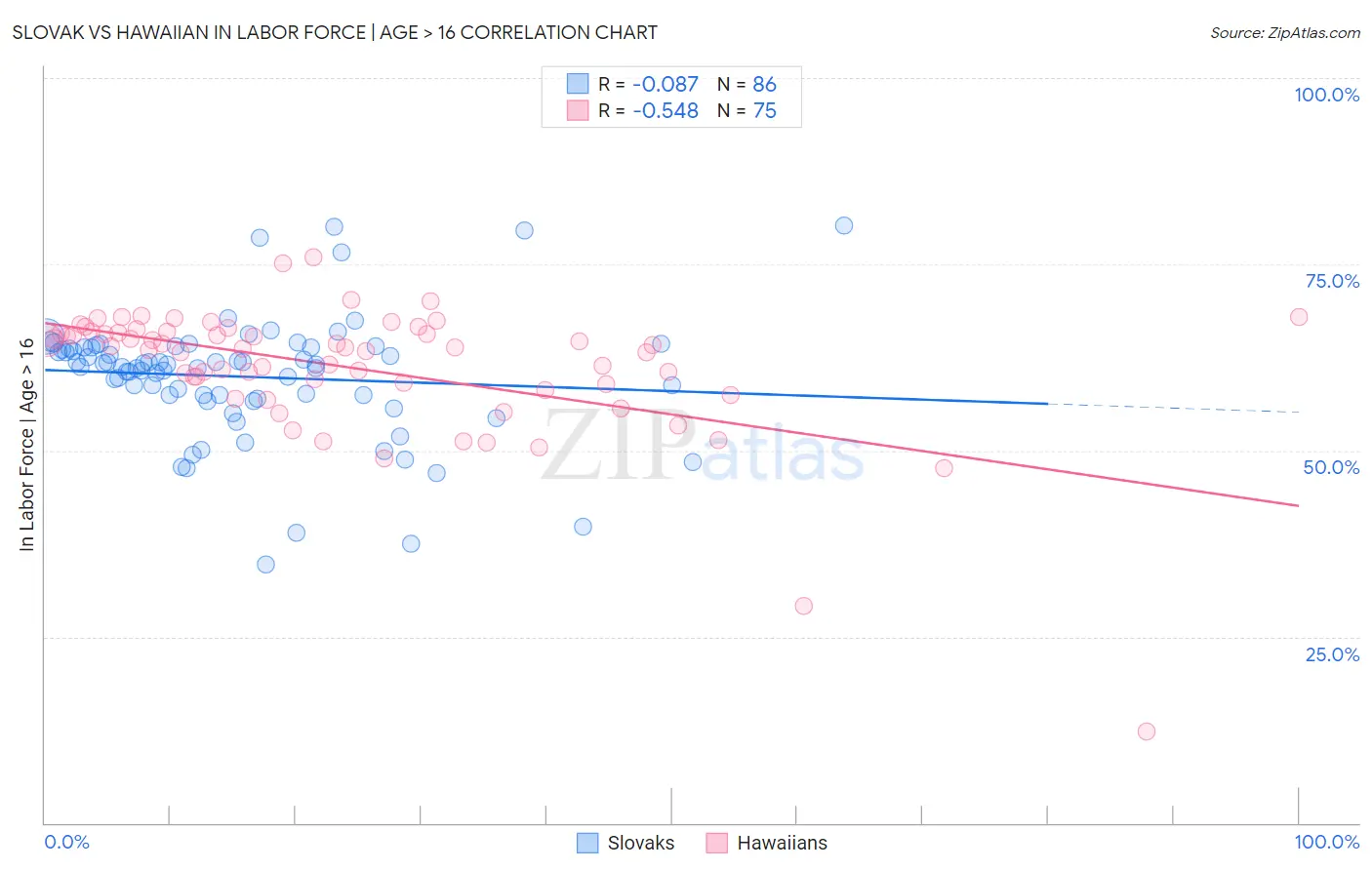 Slovak vs Hawaiian In Labor Force | Age > 16