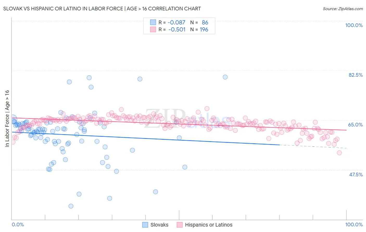 Slovak vs Hispanic or Latino In Labor Force | Age > 16