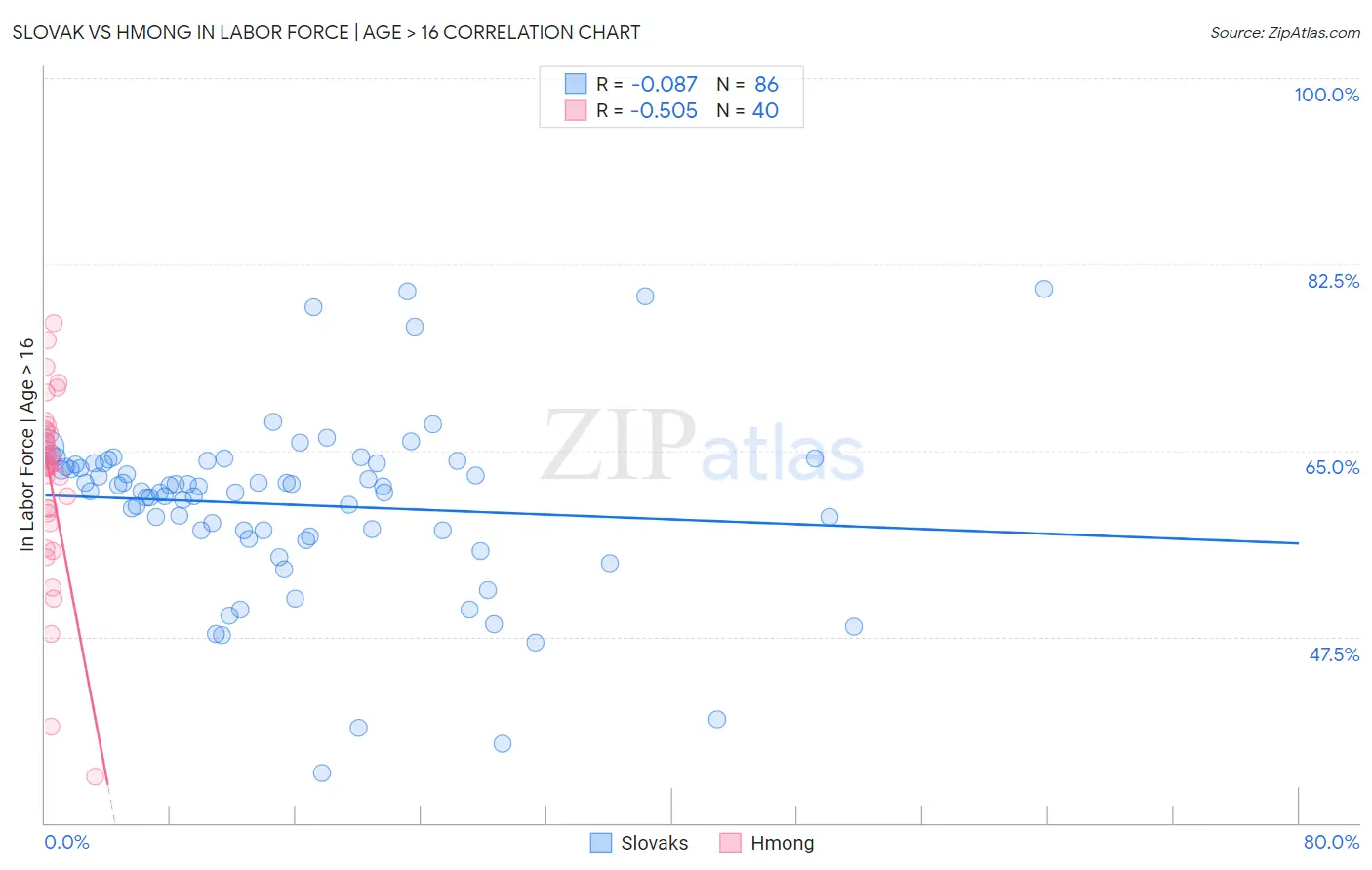 Slovak vs Hmong In Labor Force | Age > 16