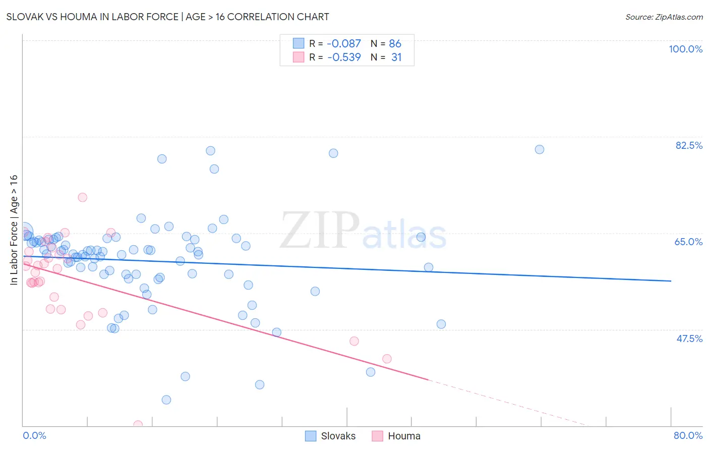 Slovak vs Houma In Labor Force | Age > 16