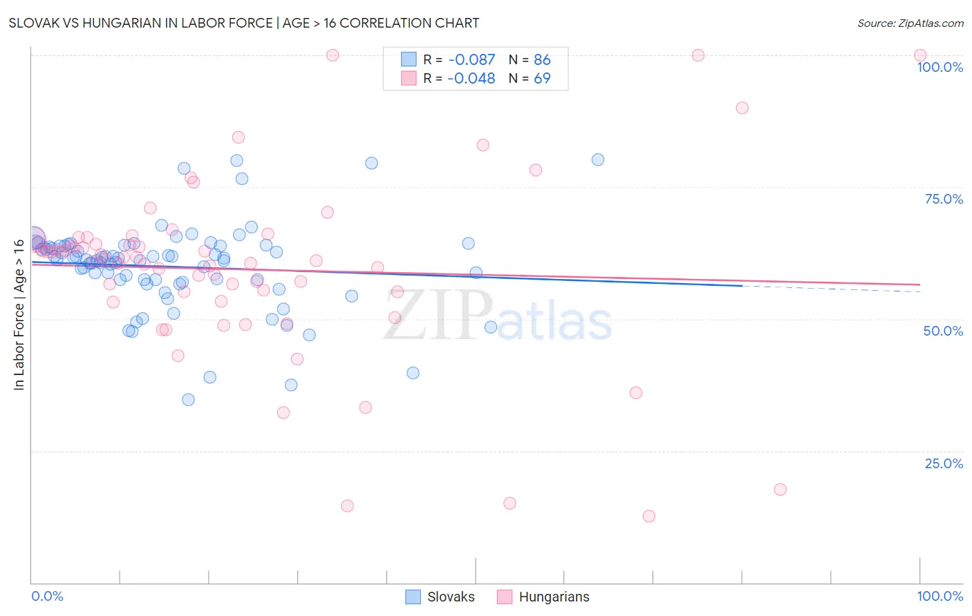 Slovak vs Hungarian In Labor Force | Age > 16