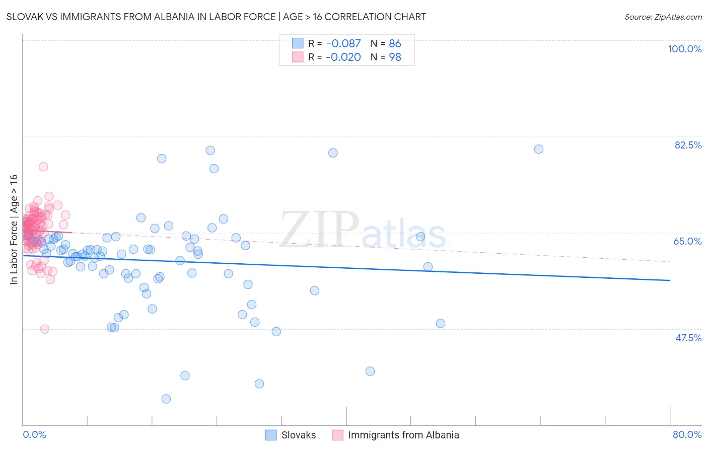 Slovak vs Immigrants from Albania In Labor Force | Age > 16