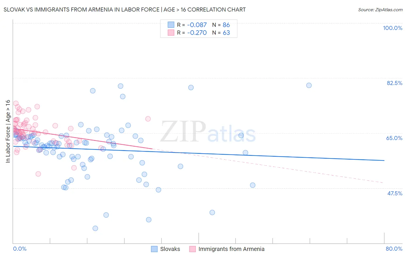 Slovak vs Immigrants from Armenia In Labor Force | Age > 16