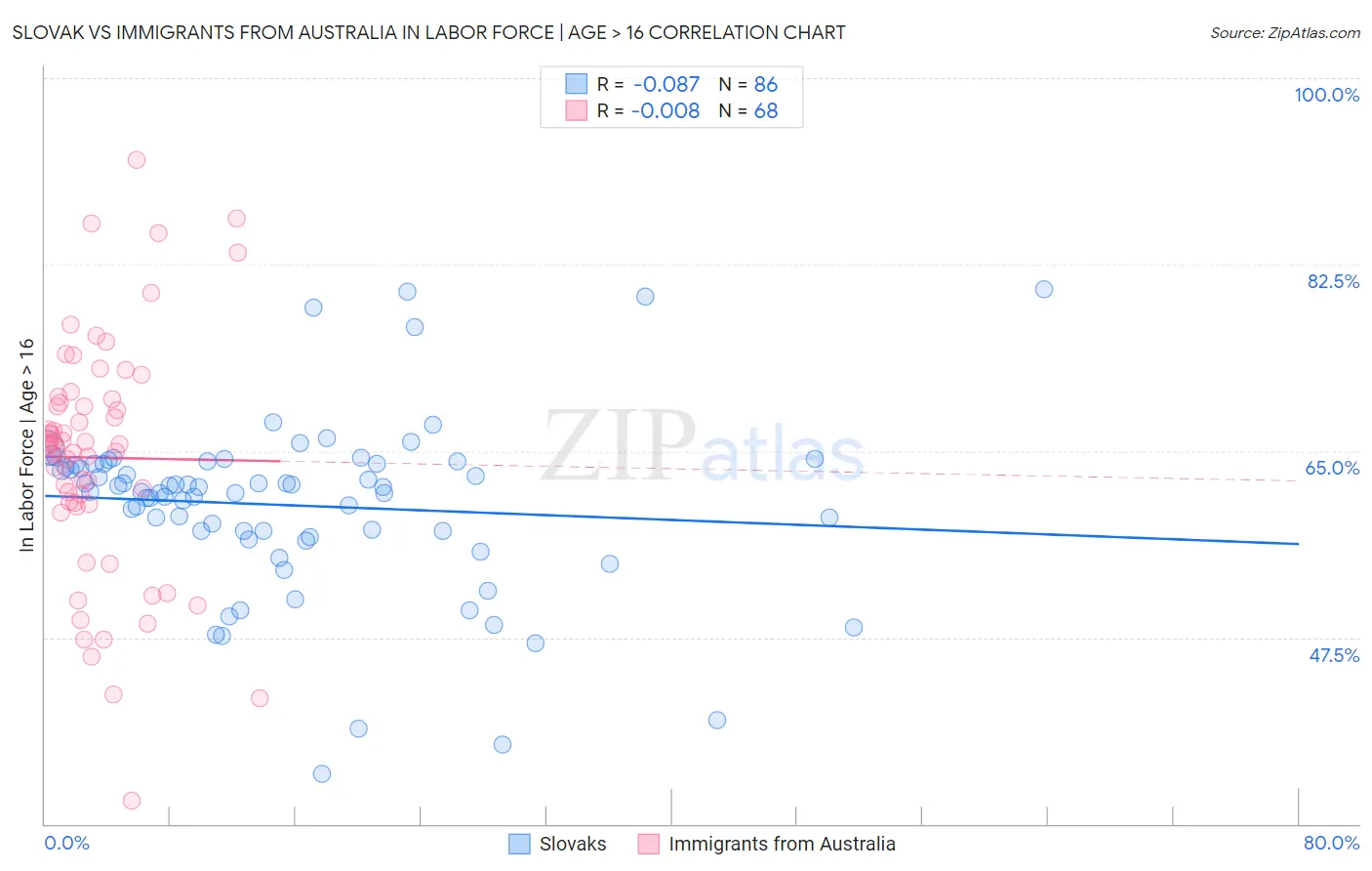 Slovak vs Immigrants from Australia In Labor Force | Age > 16