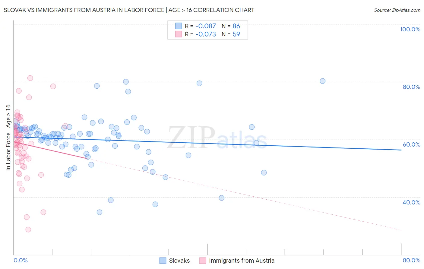 Slovak vs Immigrants from Austria In Labor Force | Age > 16