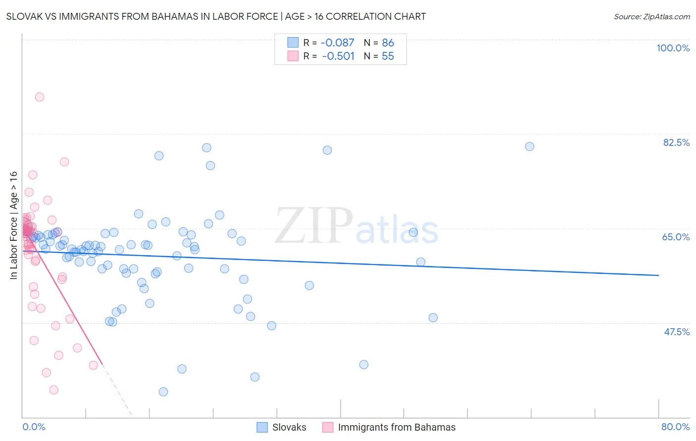 Slovak vs Immigrants from Bahamas In Labor Force | Age > 16