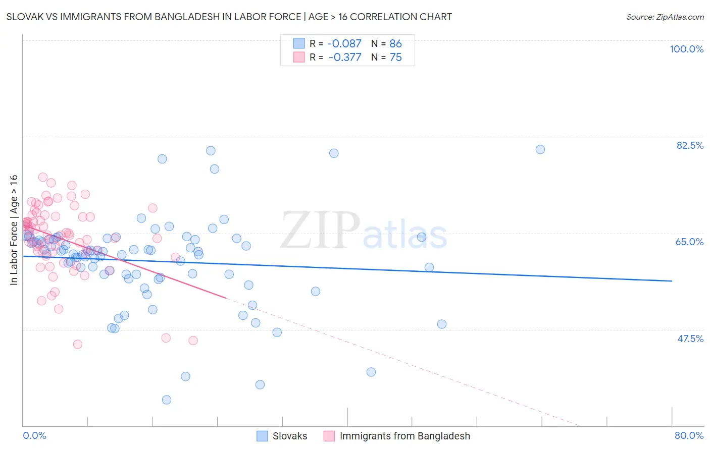 Slovak vs Immigrants from Bangladesh In Labor Force | Age > 16