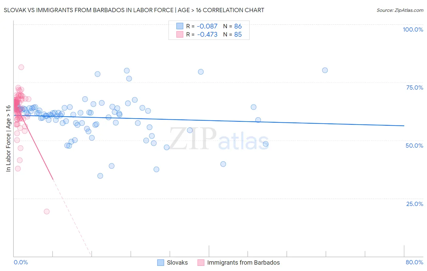 Slovak vs Immigrants from Barbados In Labor Force | Age > 16