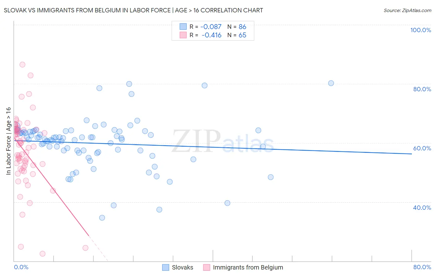 Slovak vs Immigrants from Belgium In Labor Force | Age > 16