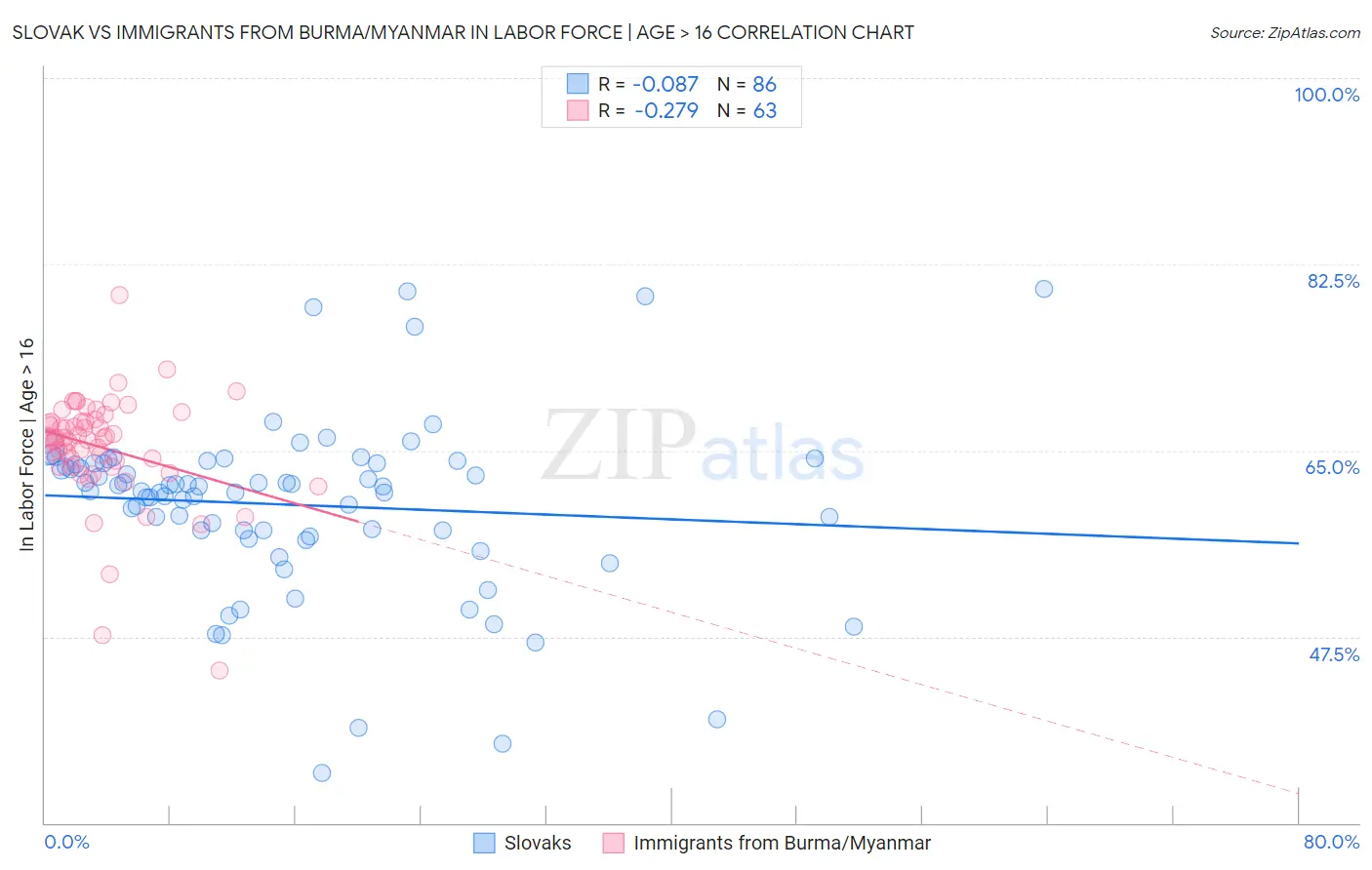 Slovak vs Immigrants from Burma/Myanmar In Labor Force | Age > 16