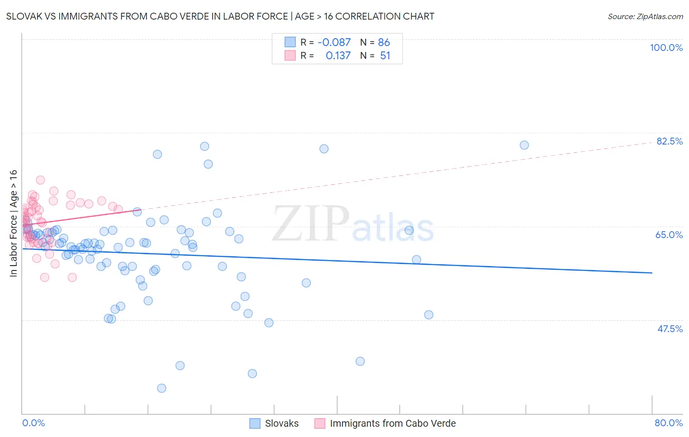 Slovak vs Immigrants from Cabo Verde In Labor Force | Age > 16