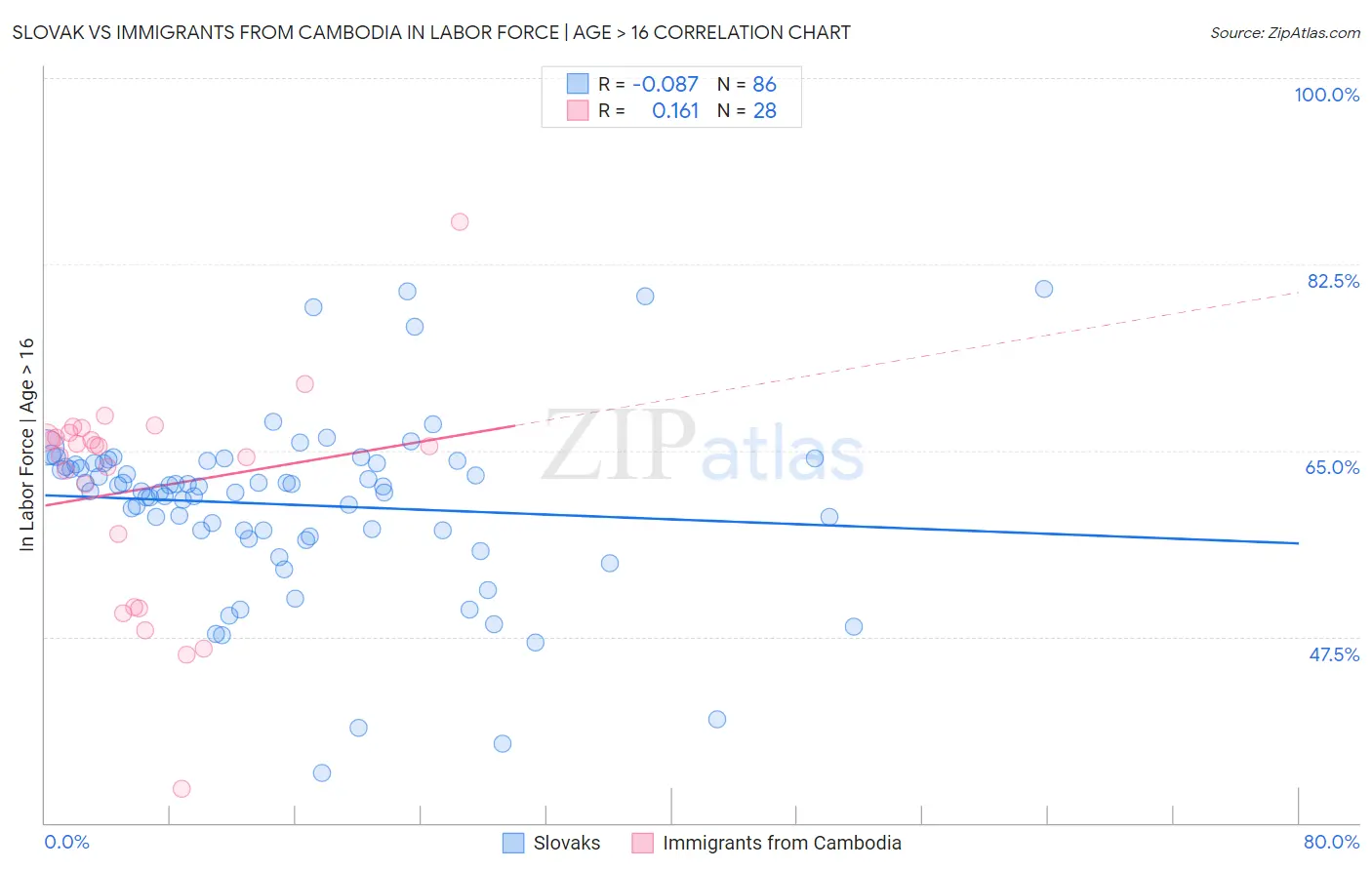 Slovak vs Immigrants from Cambodia In Labor Force | Age > 16