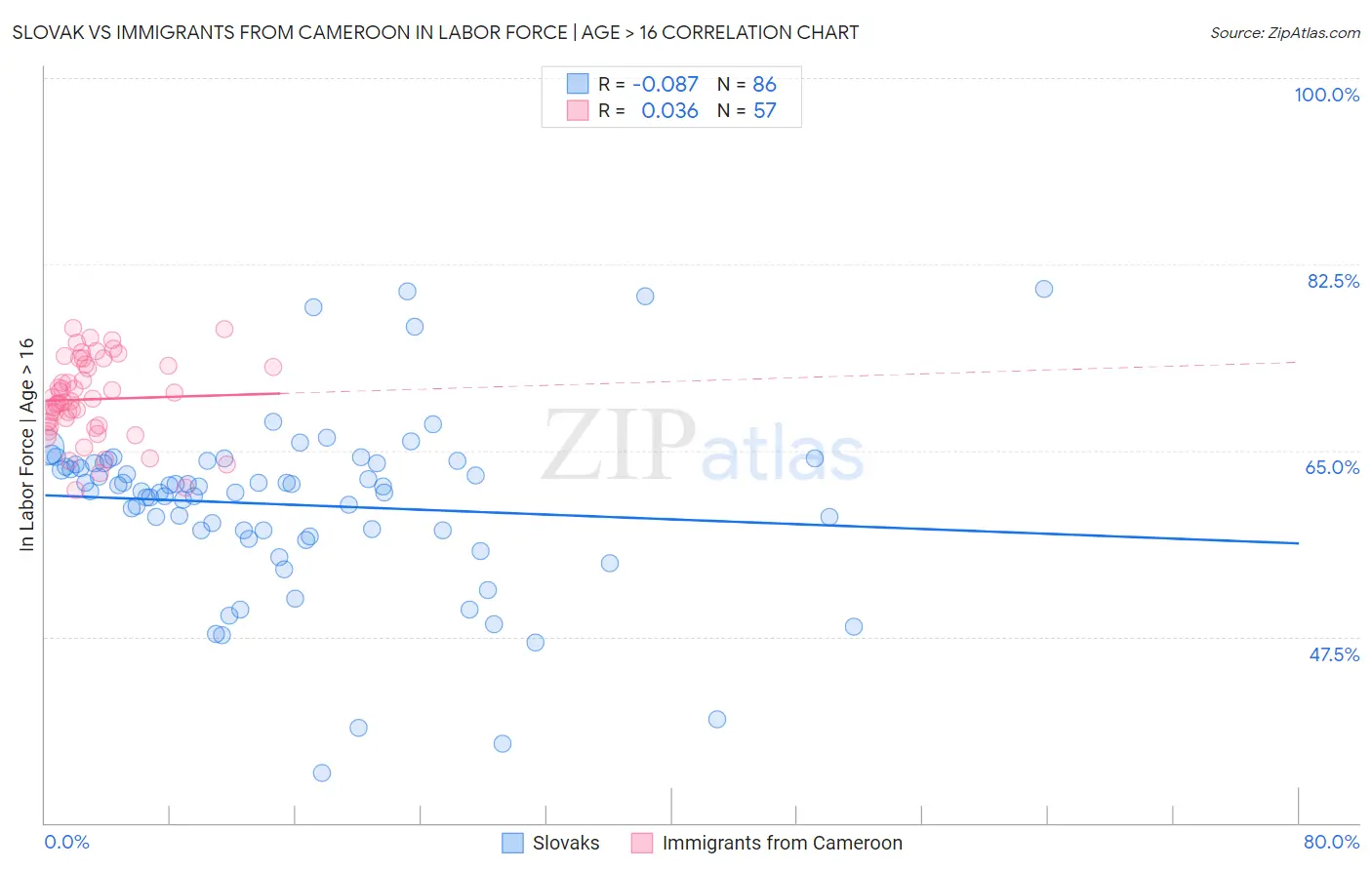Slovak vs Immigrants from Cameroon In Labor Force | Age > 16