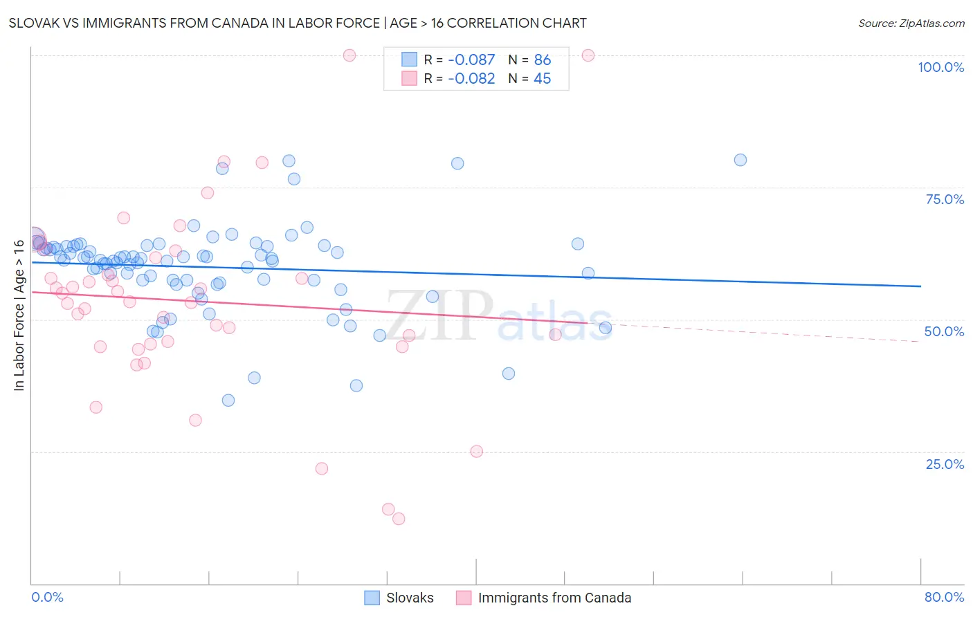 Slovak vs Immigrants from Canada In Labor Force | Age > 16