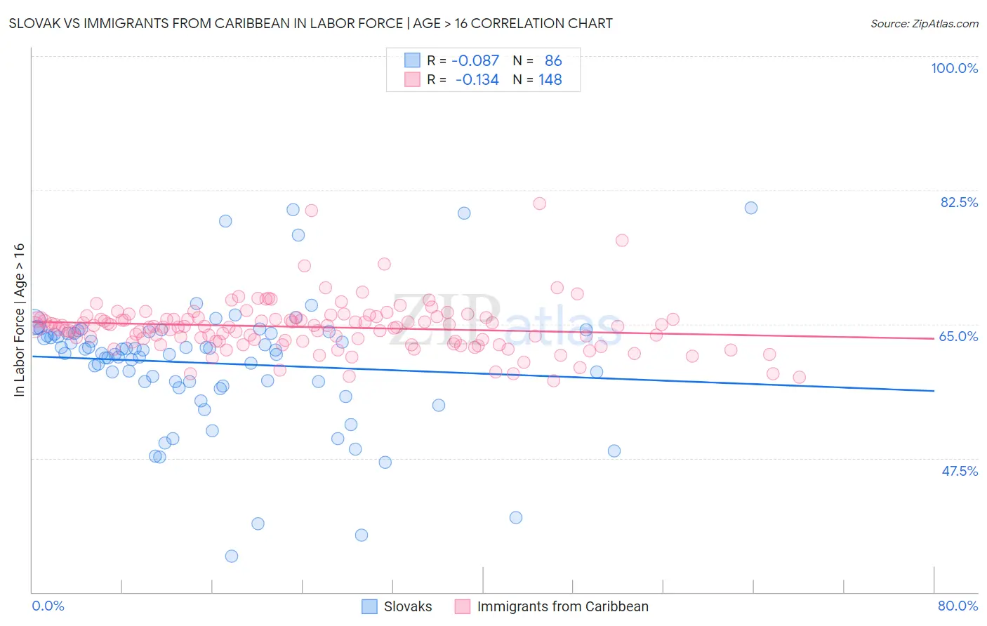 Slovak vs Immigrants from Caribbean In Labor Force | Age > 16